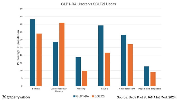 photo of GLP-1 vs SGLT2i users