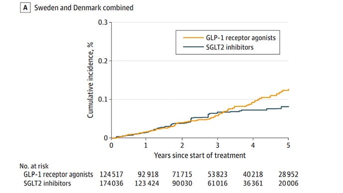 photo of GLP-1 and SGLT2 suicide risk