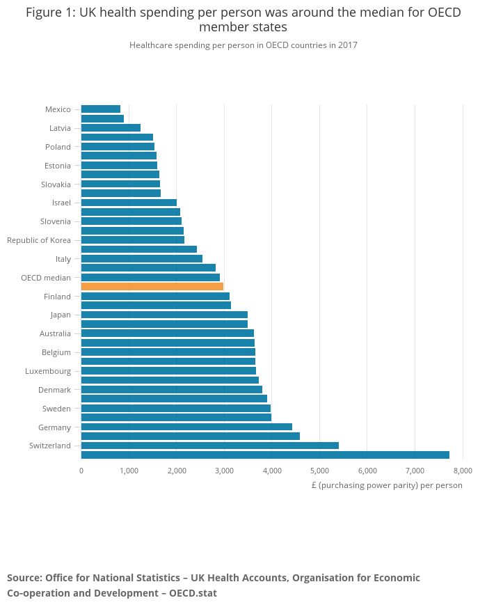 UK Ranks Second Last in G7 for Health Spending