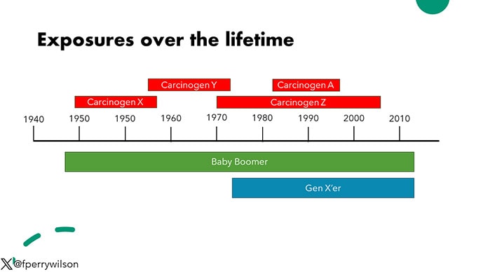 photo of Exposures over a lifetime