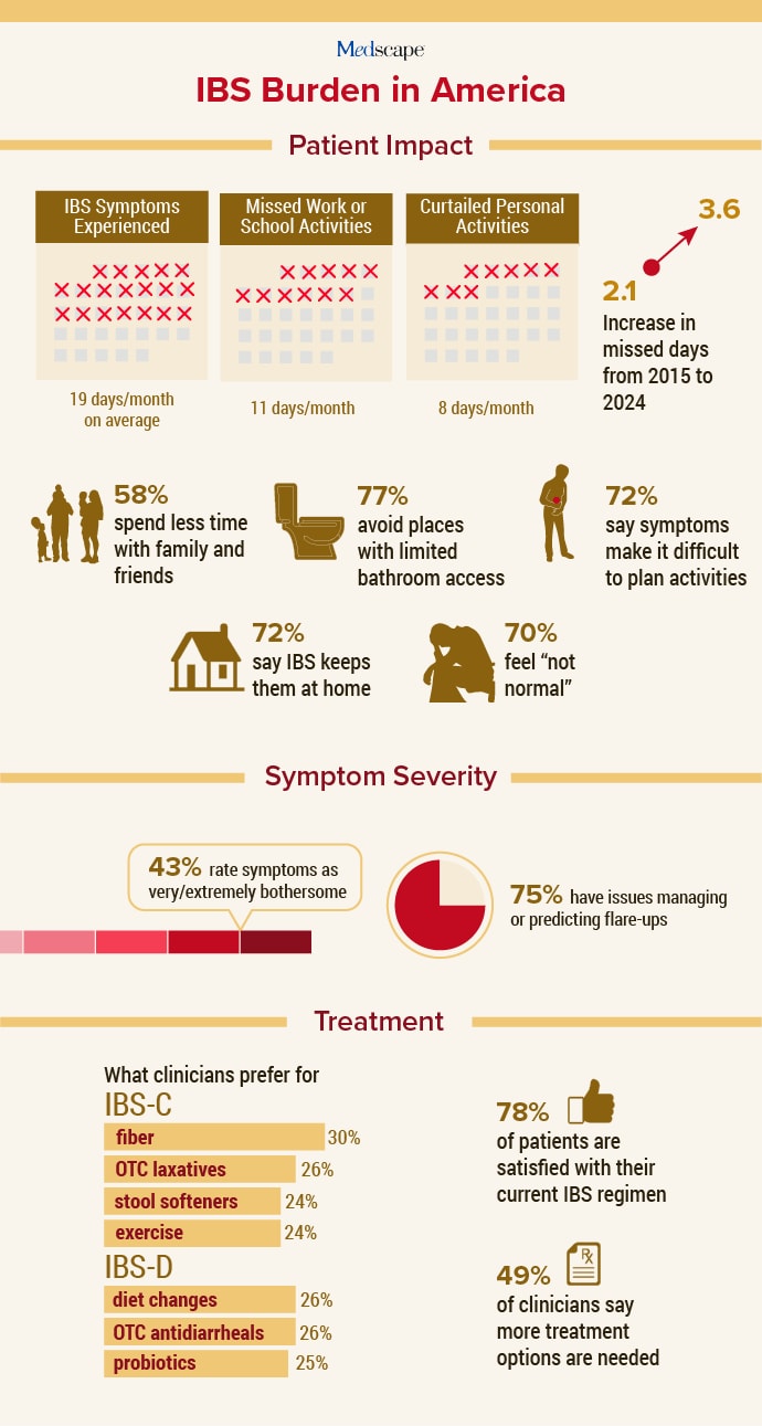 photo of IBS Burden in America