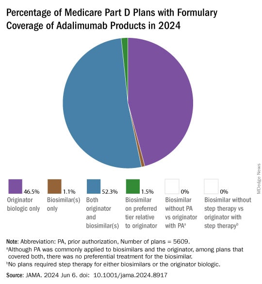 photo of Medicare Part D