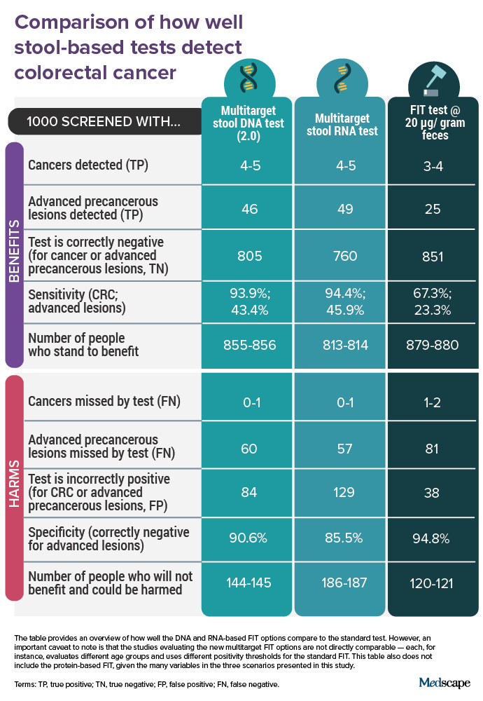 photo of Comparison of how well stool-based test detect colorectal cancer.