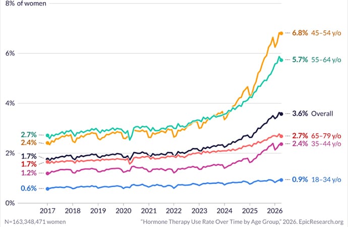 photo of  Trend by age