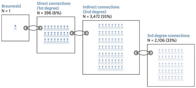 photo of Percentage of Authors in the Coauthor Cardiology Network With Direct, Second-Degree, or Third-Degree Ties to Braunwa