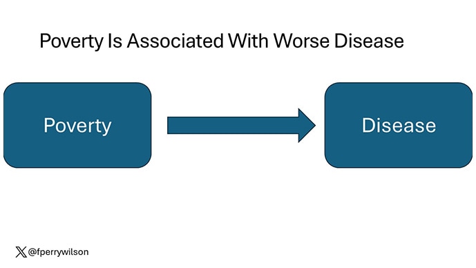 photo of Poverty worsens disease