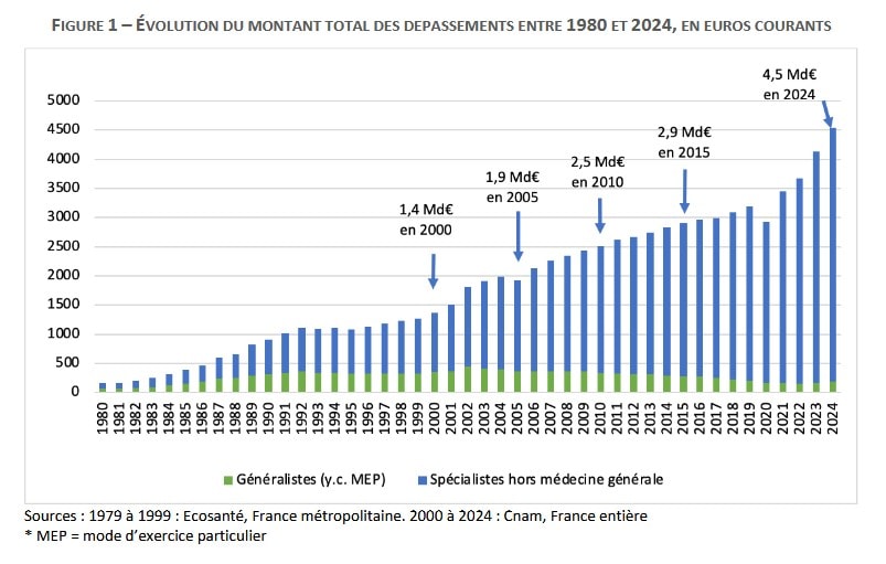 Evolution du montant des dépassements entre 1980 et 2024