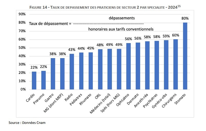 Taux de dépassement des praticiens de secteur 2 par spécialité en 2024