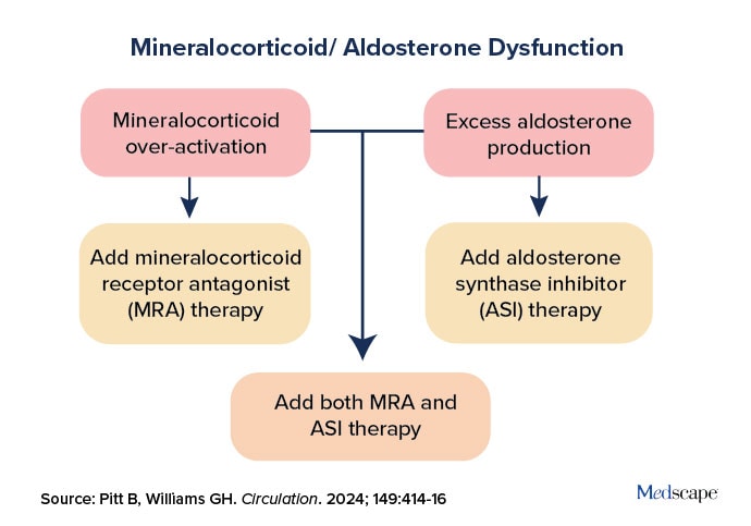 photo of Treatment for Mineralocorticoid/Aldosterone Dysfunction