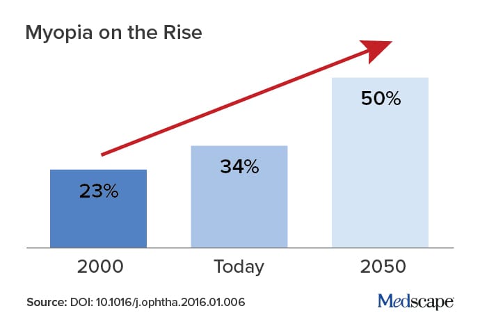 photo of Myopia rates