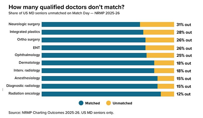 photo of How many qualified doctors don't match?