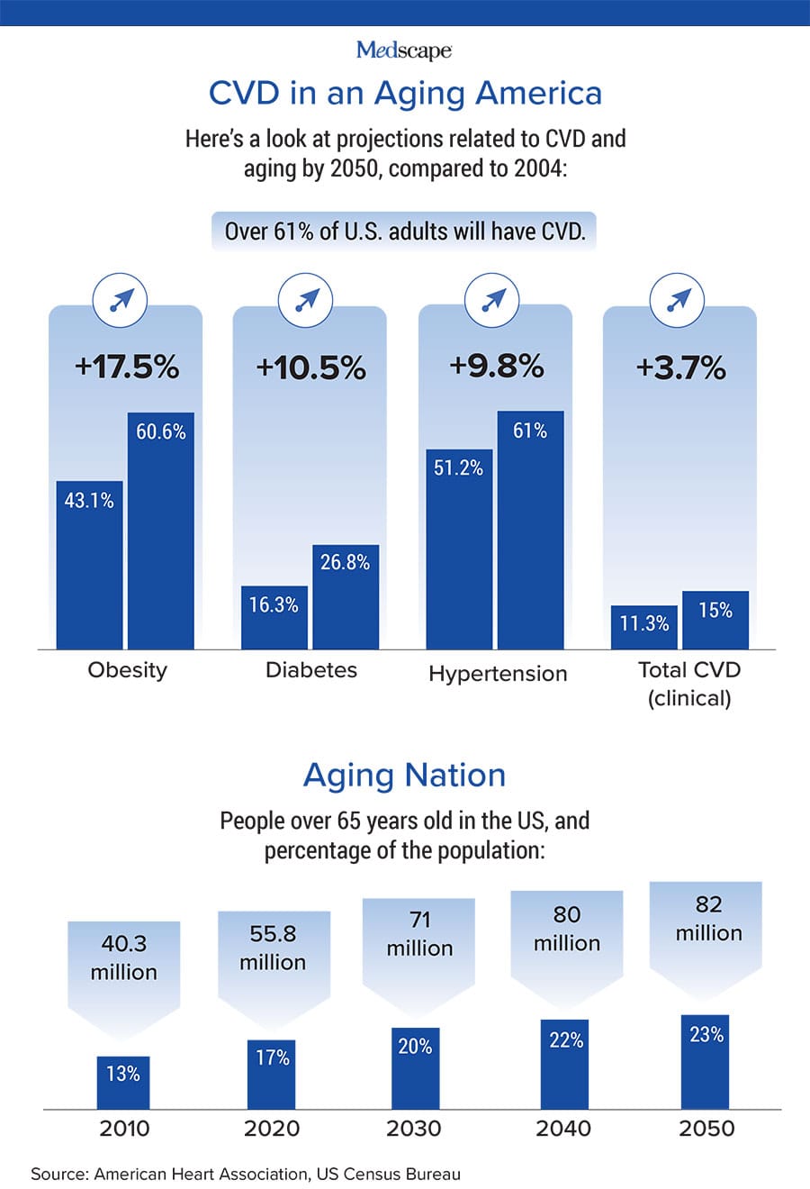 photo of CVD in an aging America