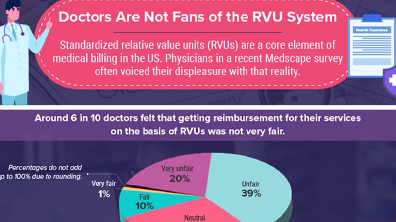 Infographic: Doctors Say RVUs NotForUs