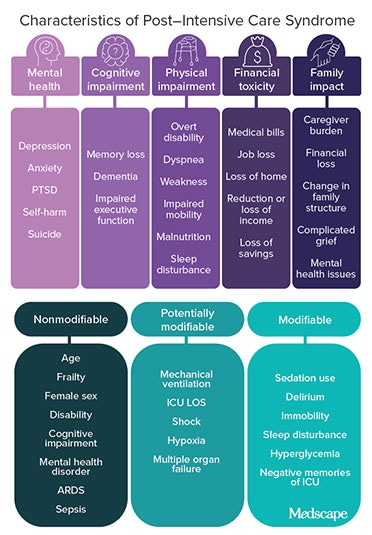 photo of Post-Intensive Care Syndrome