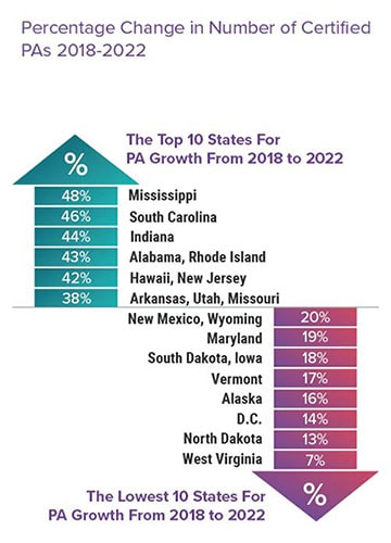 photo of Certified PAs 2018-2022