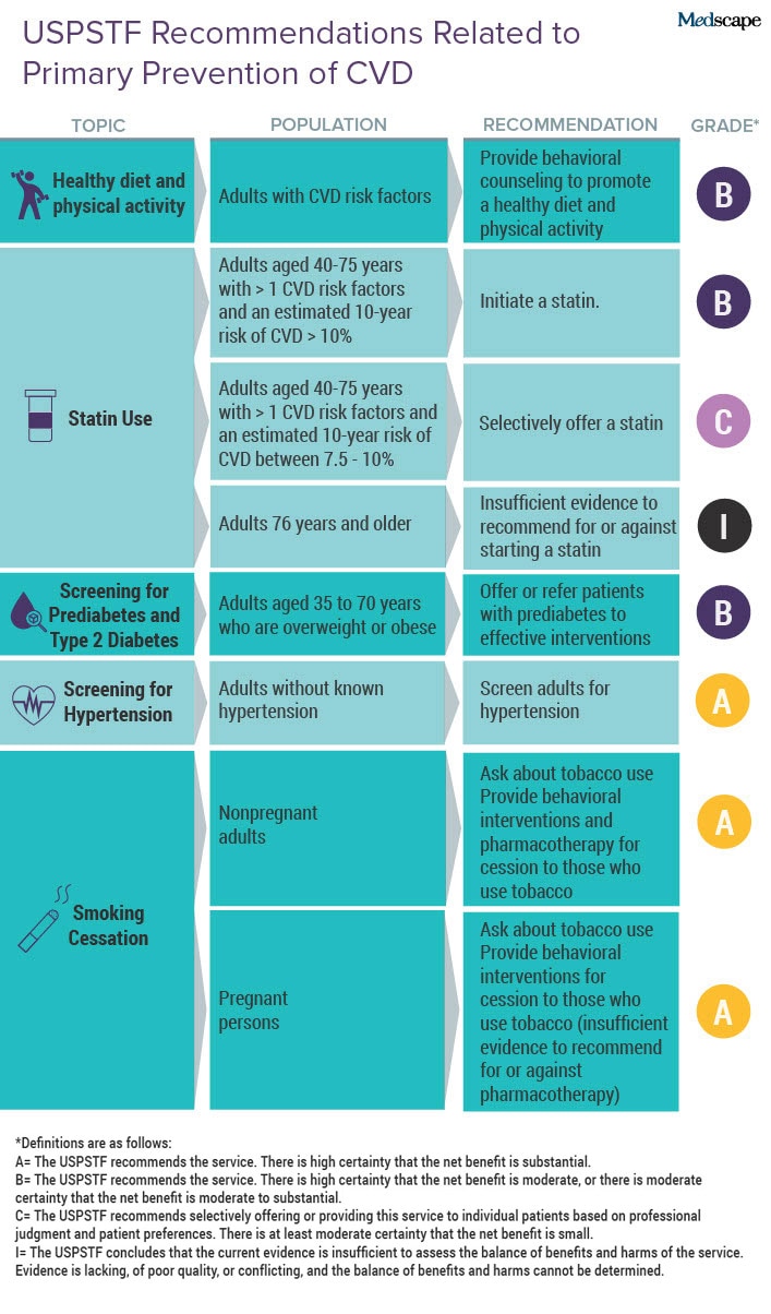 photo of diabetes prevention chart