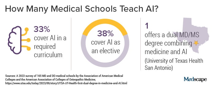 photo of How many medical schools teach AI?