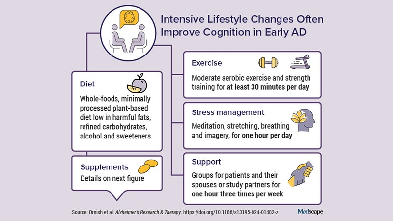 Can Intensive Lifestyle Changes Slow or Reverse Early Alzheimer's Disease?