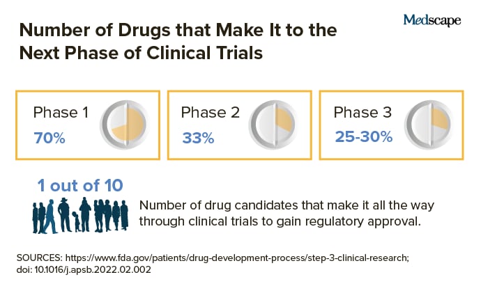 photo of Drugs that make it to clinical trials next phase