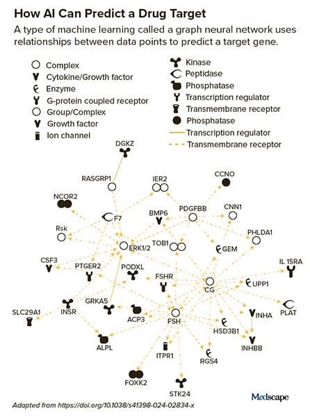 photo of How can AI predict a drug target