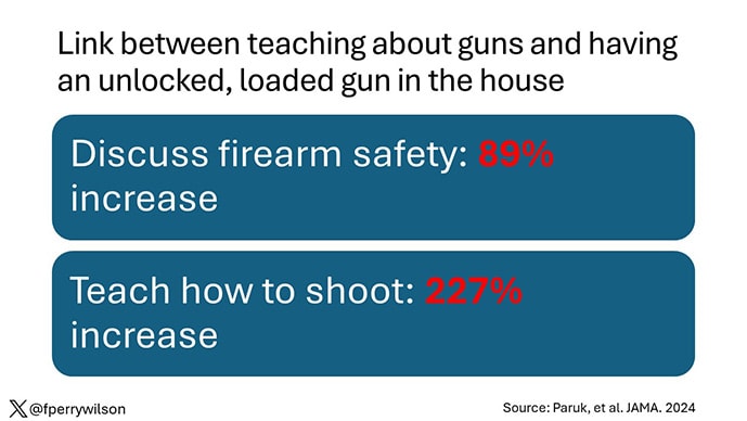 photo of Link between teaching about unlocked guns in house.