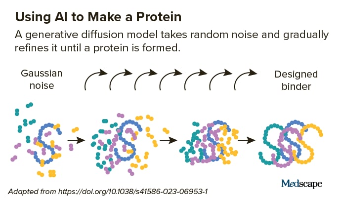 photo of Using AI to make a protein