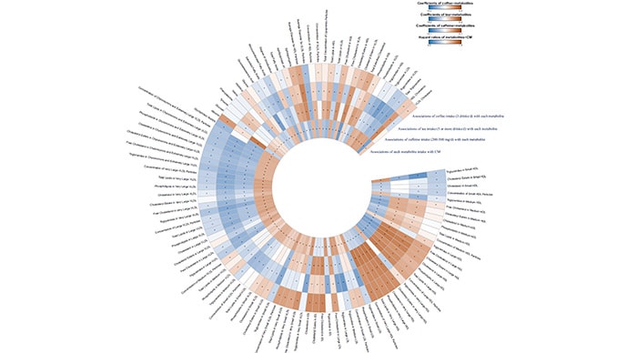 Image 4: photo of Associations between coffee, tea and caffeine