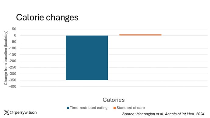 photo of Calorie Changes