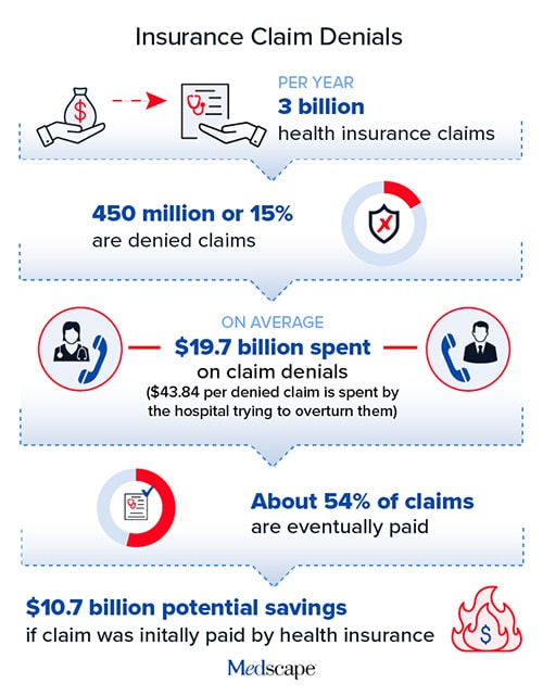 photo of Insurance claims