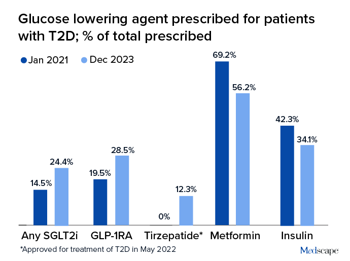 photo of Glucose lowering agent