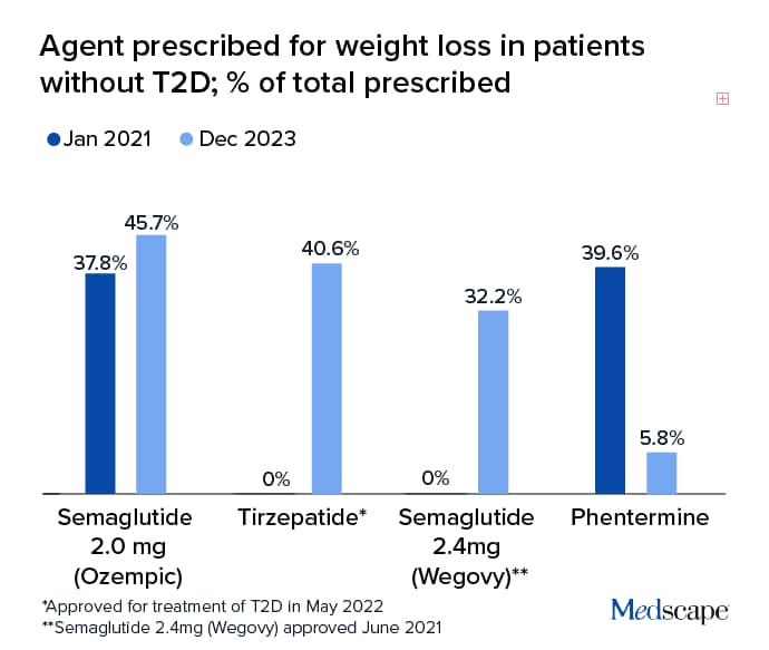 photo of Agent prescribed for weight loss in patients