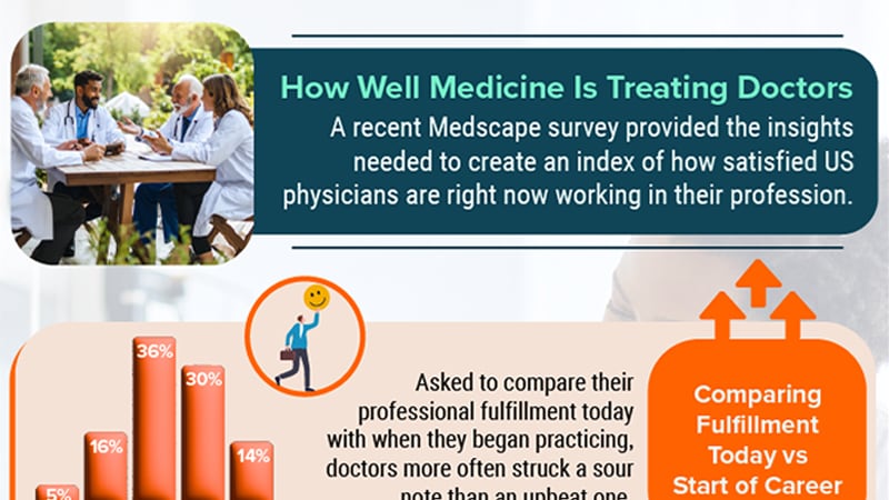 Infographic: How Happy Are Doctors With Their Career Today?