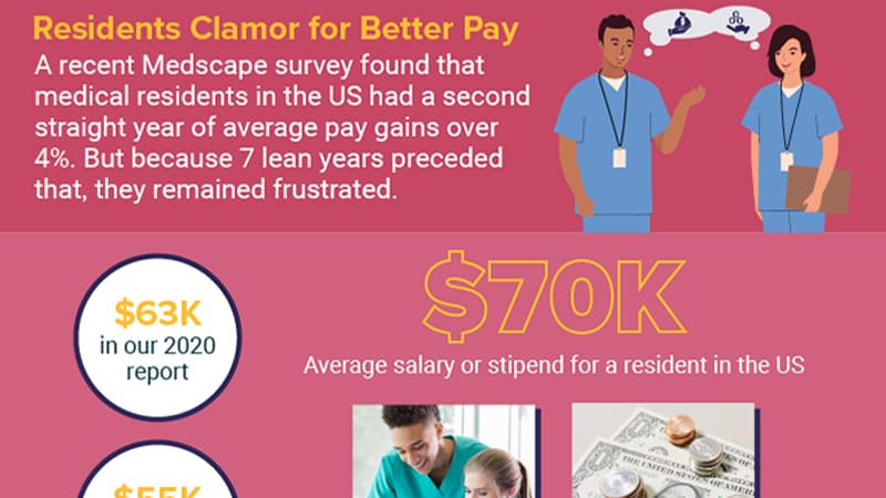 Infographic: Frustration With Slow Progress on Resident Pay