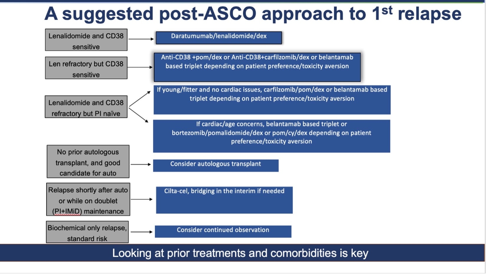Graphic of and ASCO approach