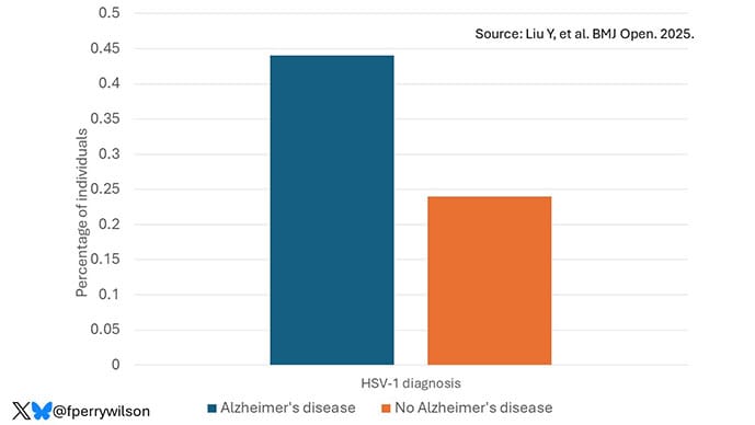 photo of Herpes virus and Alzheimers study