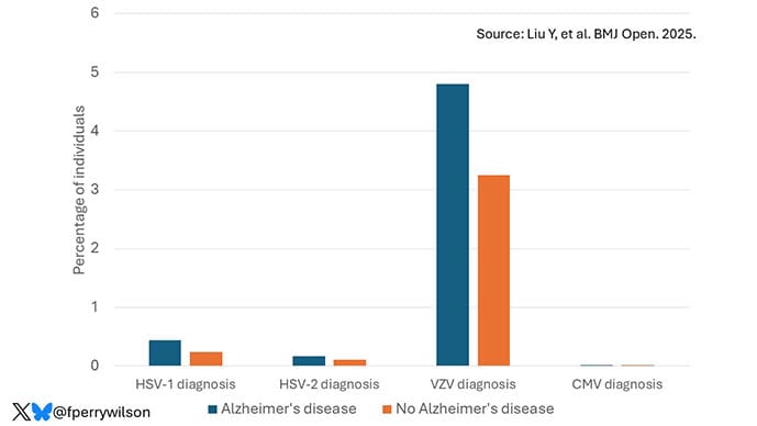 photo of Herpes virus and Alzheimers study