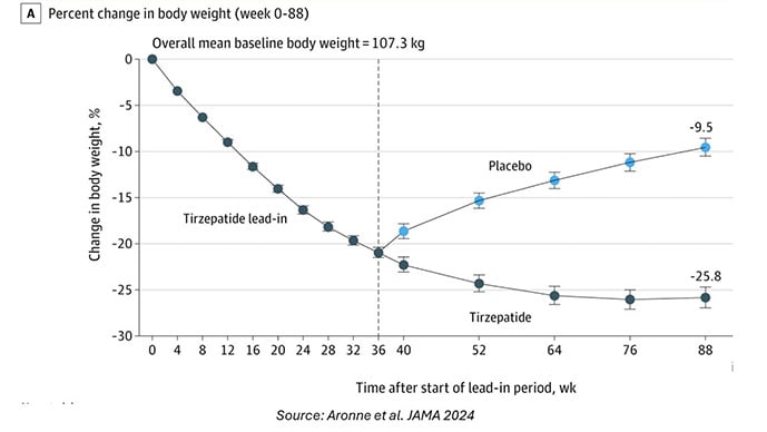 photo of Tirzepatide