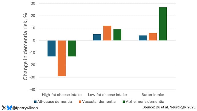 photo of High and Low-Fat Dairy Consumption and Long-Term Risk of Dementia