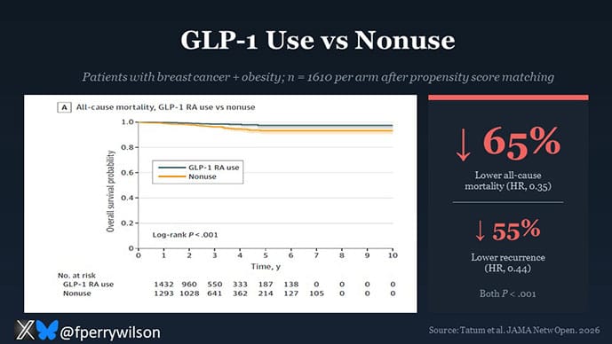 is glp 1 safe for breast cancer survivors Too Good to Be True?' GLP-1s and Breast Cancer Survival