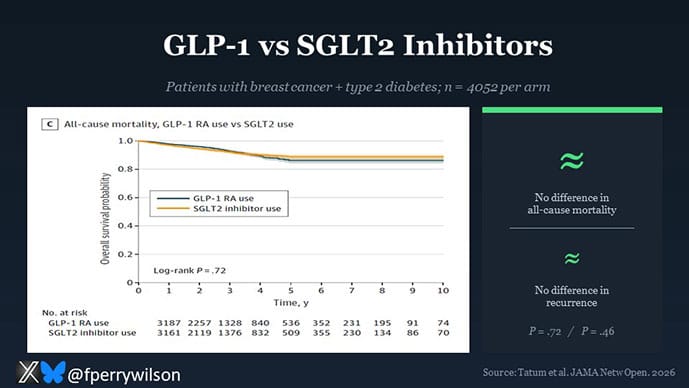 glp 1 for breast cancer Too Good to Be True?' GLP-1s and Breast Cancer Survival