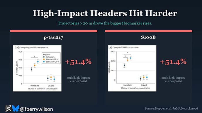 Soccer ‘Headers’ Acutely Raise Brain Damage Biomarkers