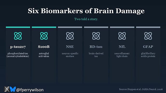 Soccer ‘Headers’ Acutely Raise Brain Damage Biomarkers