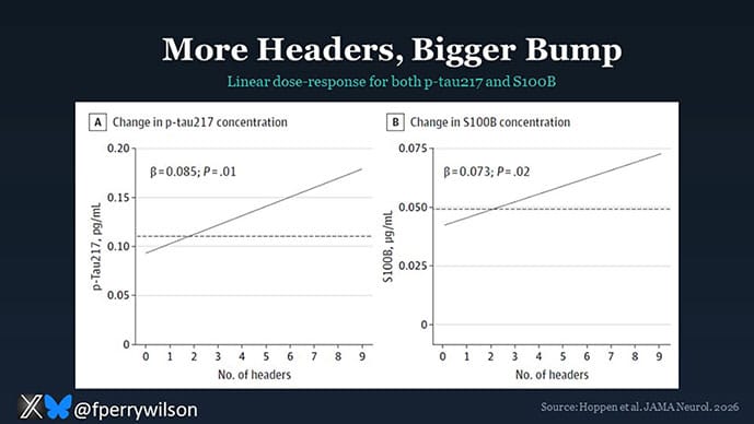 Soccer ‘Headers’ Acutely Raise Brain Damage Biomarkers