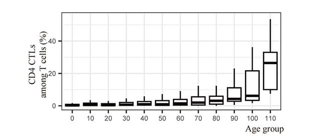 photo of Percentage of CD4 CTLs by age group