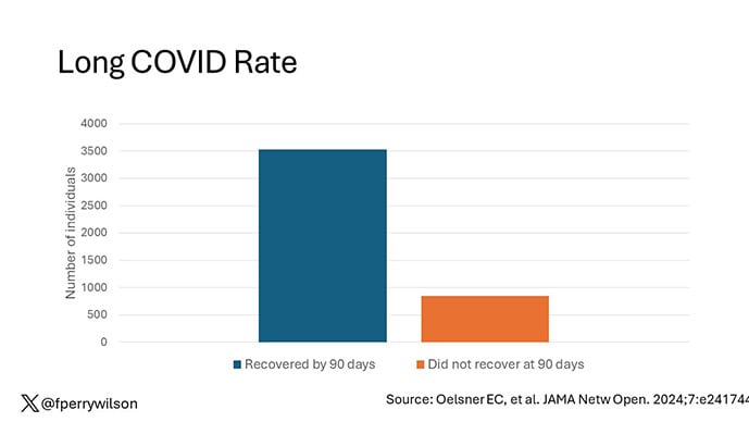 photo of Long COVID Rates