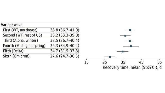 photo of Variant Wave Recovery Time