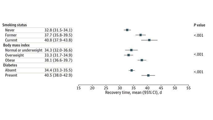 photo of Comorbid Recovery Time