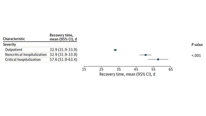 photo of Disease Severity Recovery Time