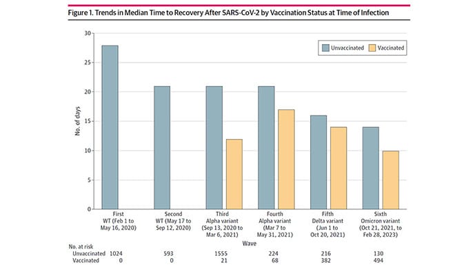 photo of Vaccination Status Recovery Time