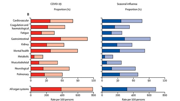 photo of Outcomes COVID=19 vs Flu